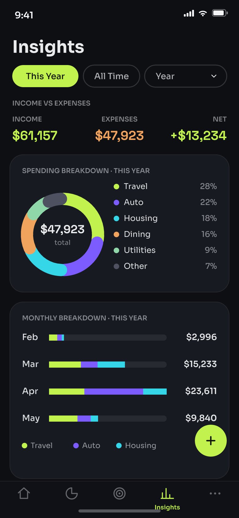 Insights drill-down — a category or tag view with an implication-first insight line above its chart. Sample amounts and merchants.