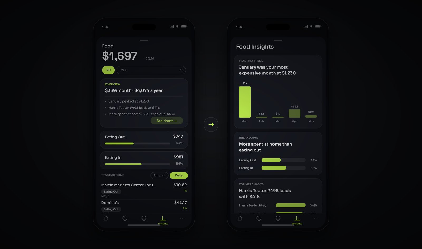 Insight pair — two category/tag views, each with its implication-first sentence above the chart. Sample amounts and merchant names.