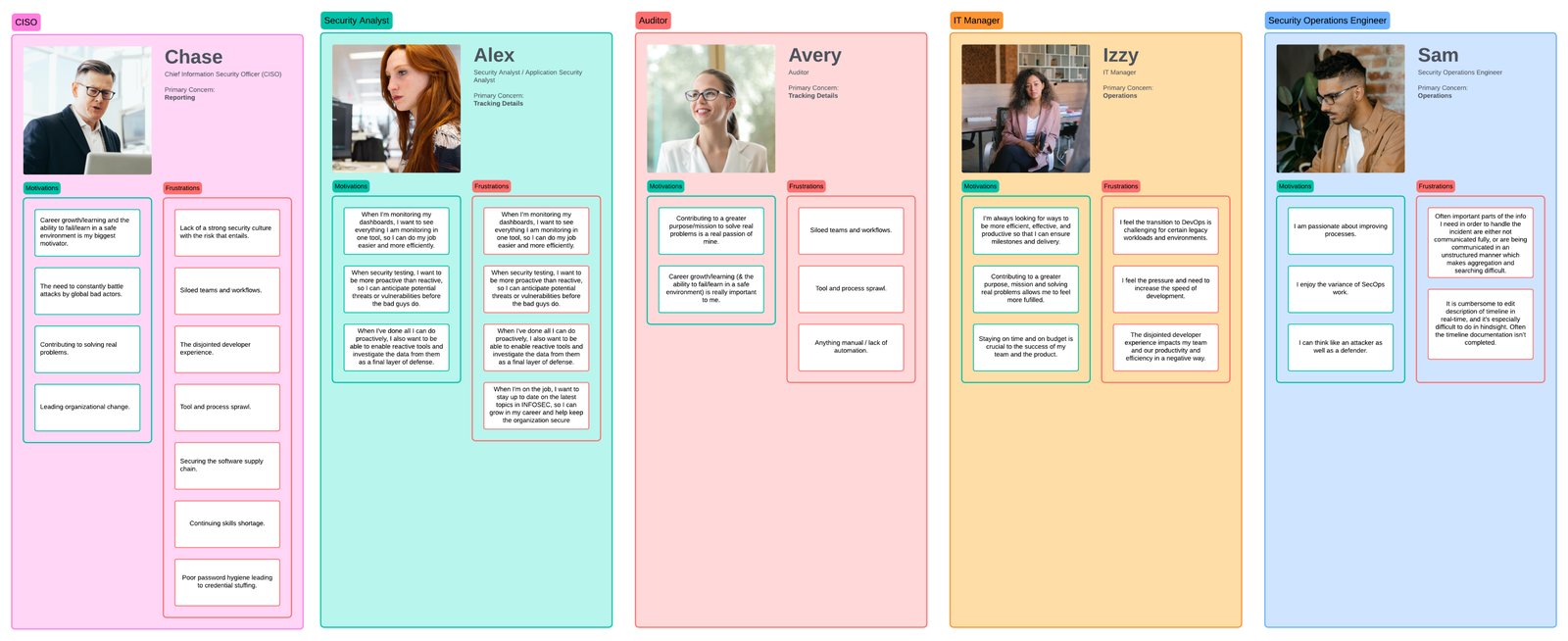 Workshop board — five personas walked through a critical-CVE morning; sticky-note pain points clustered per persona. Redact client and colleague names before ex
